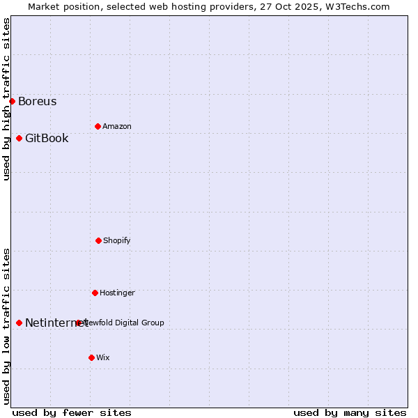 Market position of Netinternet vs. GitBook vs. Boreus
