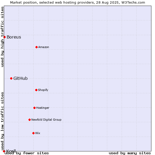 Market position of GitHub vs. Boreus vs. Kcell