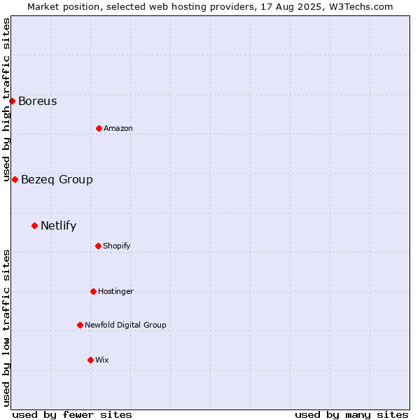 Market position of Netlify vs. Bezeq Group vs. Boreus