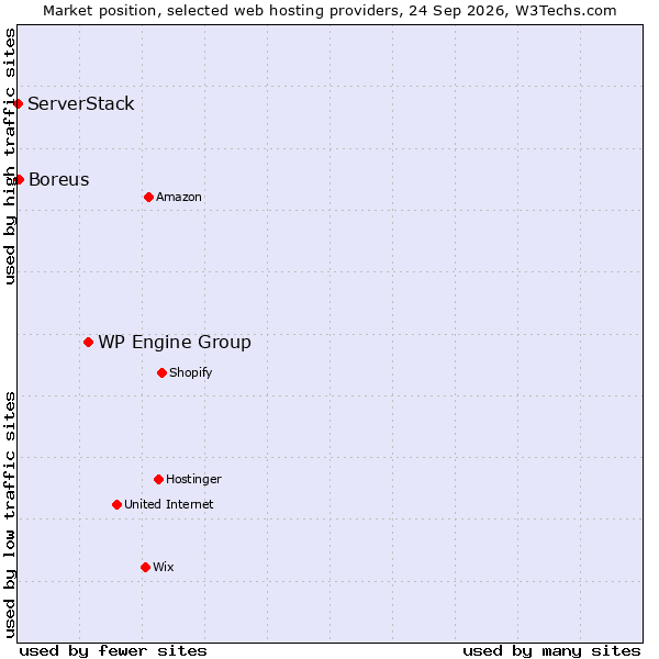Market position of WP Engine Group vs. Boreus vs. ServerStack