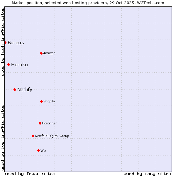 Market position of Netlify vs. Heroku vs. Boreus
