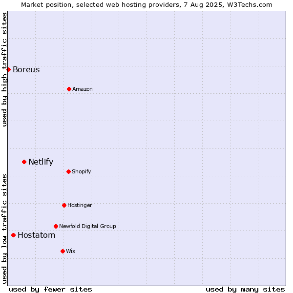 Market position of Netlify vs. Hostatom vs. Boreus