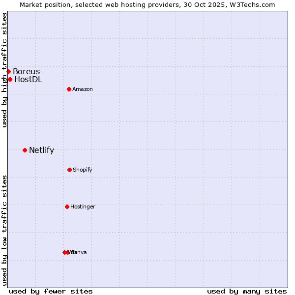 Market position of Netlify vs. HostDL vs. Boreus