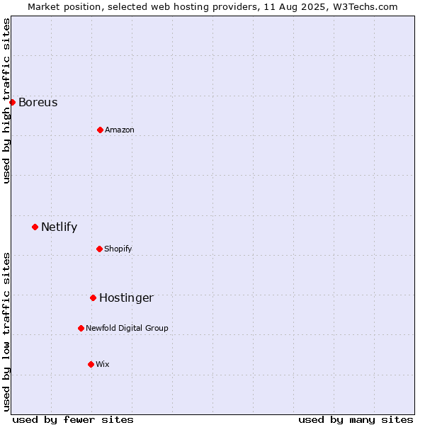 Market position of Hostinger vs. Netlify vs. Boreus