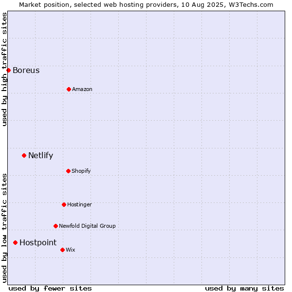 Market position of Netlify vs. Hostpoint vs. Boreus