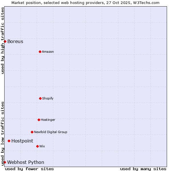 Market position of Hostpoint vs. Boreus vs. Webhost Python