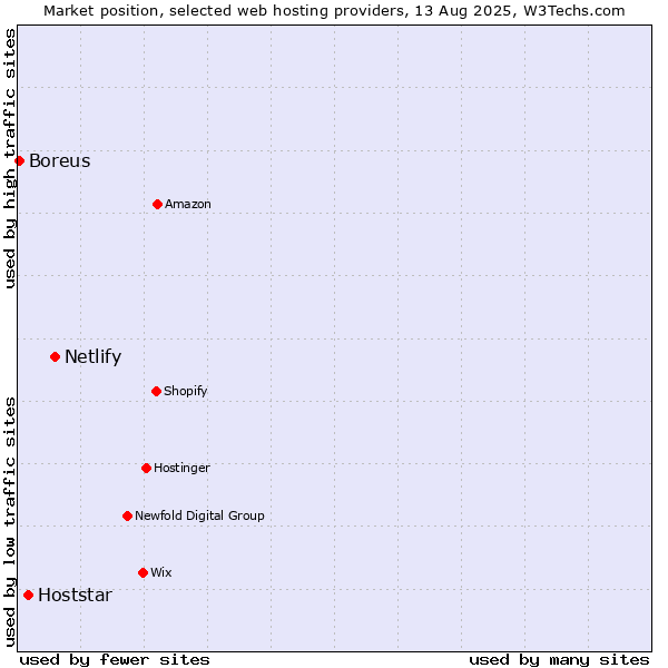 Market position of Netlify vs. Hoststar vs. Boreus