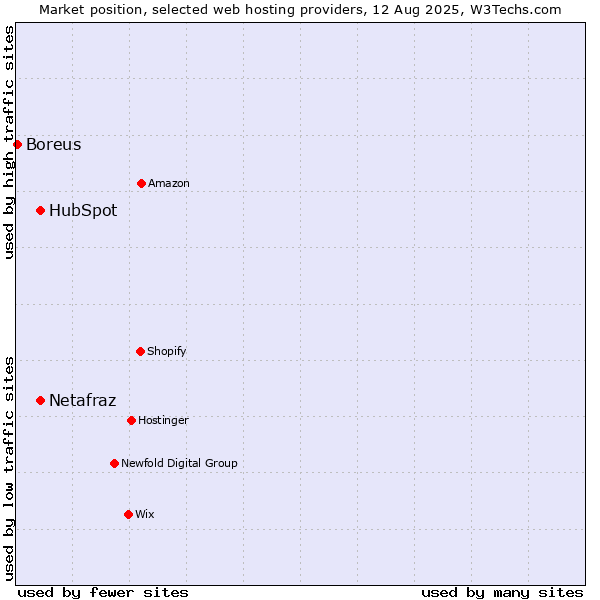 Market position of HubSpot vs. Netafraz vs. Boreus