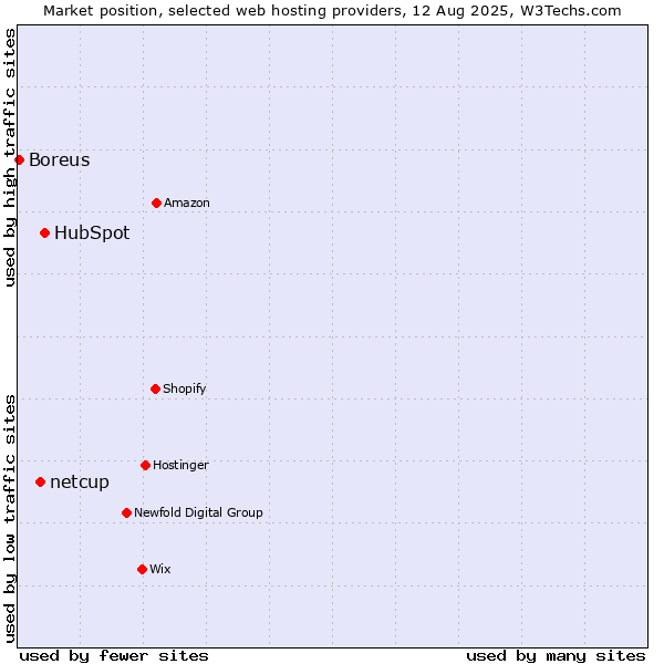 Market position of HubSpot vs. netcup vs. Boreus