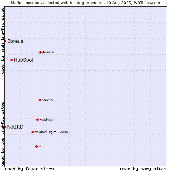 Market position of HubSpot vs. Boreus vs. NetIRD