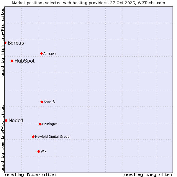 Market position of HubSpot vs. Node4 vs. Boreus