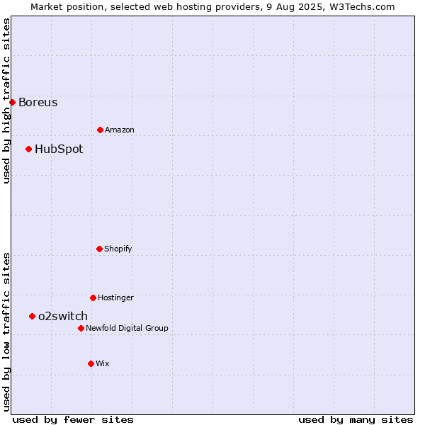 Market position of o2switch vs. HubSpot vs. Boreus