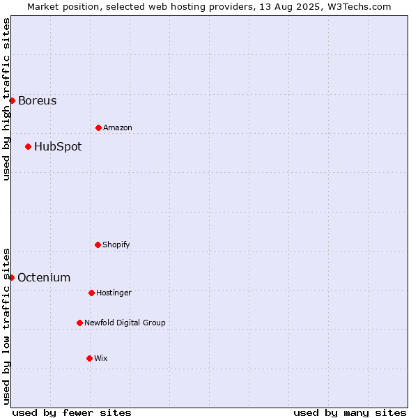 Market position of HubSpot vs. Boreus vs. Octenium