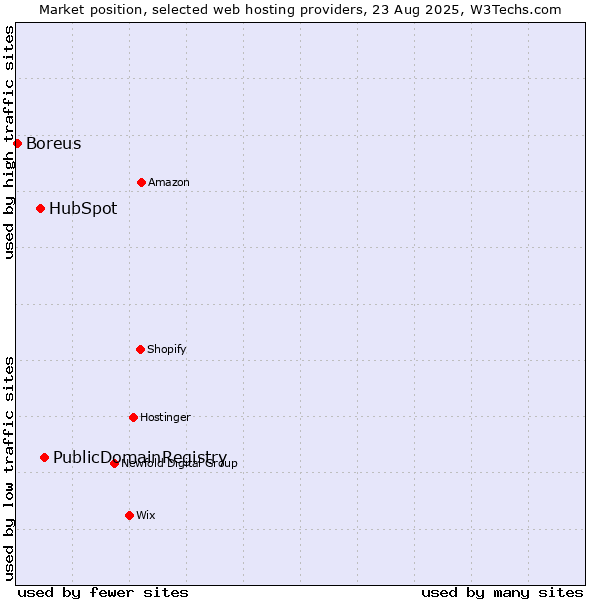Market position of PublicDomainRegistry vs. HubSpot vs. Boreus