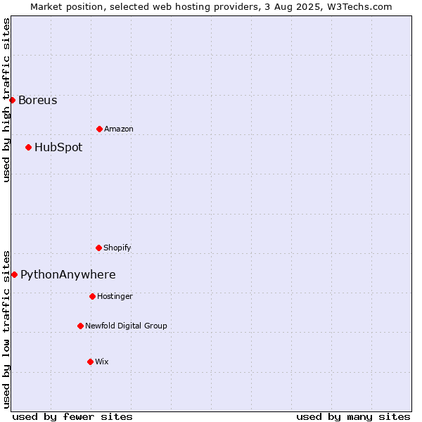 Market position of HubSpot vs. PythonAnywhere vs. Boreus