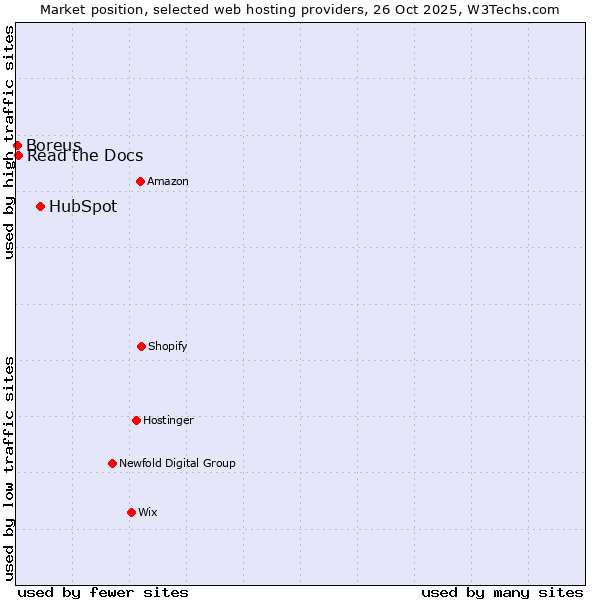 Market position of HubSpot vs. Read the Docs vs. Boreus