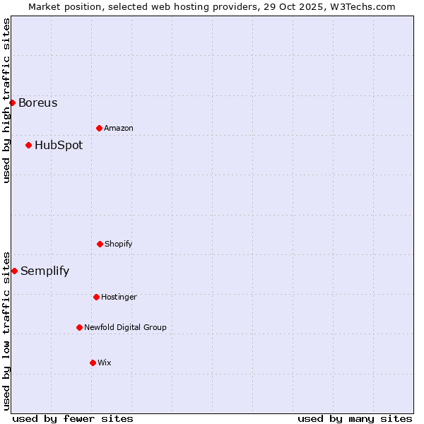 Market position of HubSpot vs. Semplify vs. Boreus