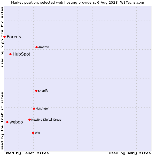 Market position of HubSpot vs. webgo vs. Boreus