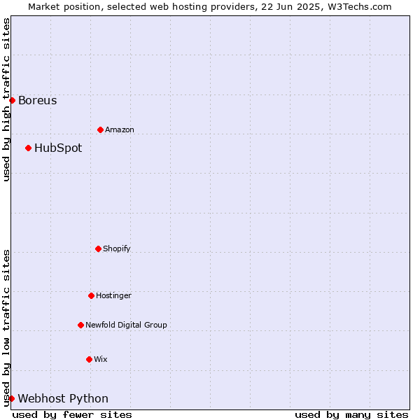 Market position of HubSpot vs. Boreus vs. Webhost Python