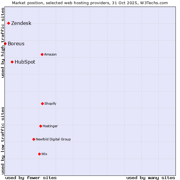 Market position of HubSpot vs. Zendesk vs. Boreus