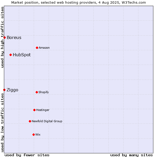 Market position of HubSpot vs. Boreus vs. Ziggo