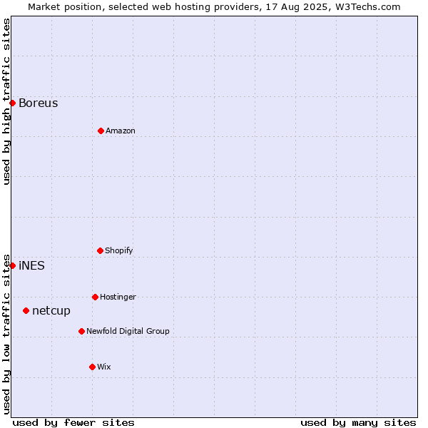Market position of netcup vs. Boreus vs. iNES