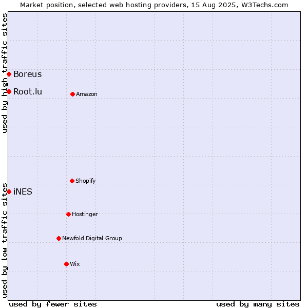 Market position of Boreus vs. iNES vs. Root.lu