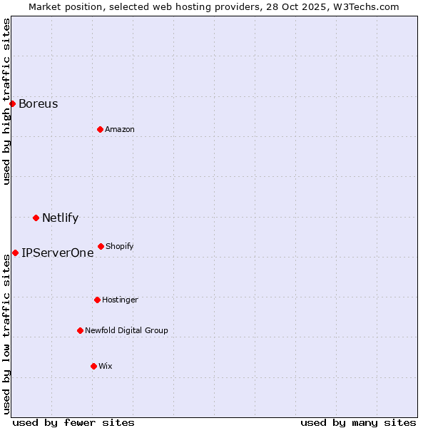 Market position of Netlify vs. IPServerOne vs. Boreus