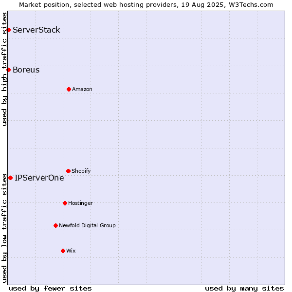 Market position of IPServerOne vs. Boreus vs. ServerStack