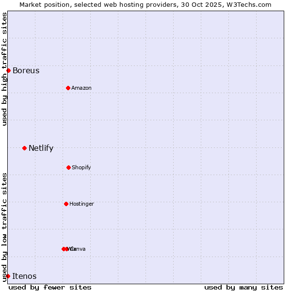 Market position of Netlify vs. Boreus vs. Itenos