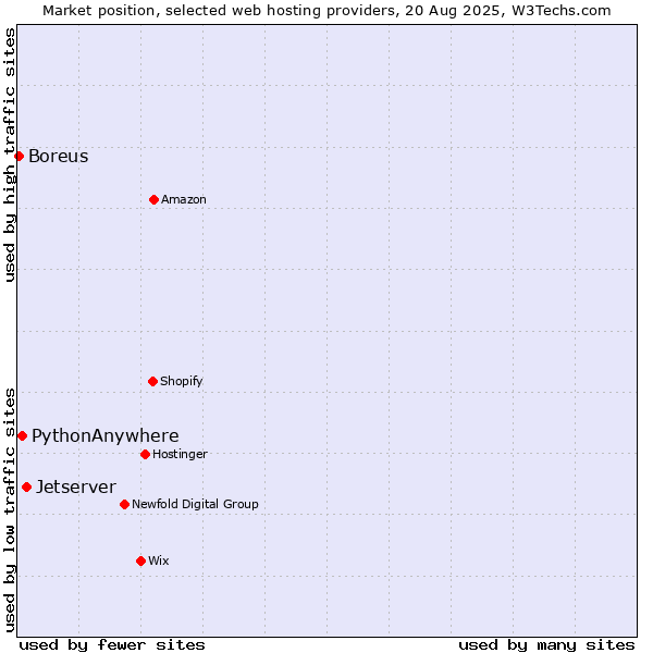 Market position of Jetserver vs. PythonAnywhere vs. Boreus