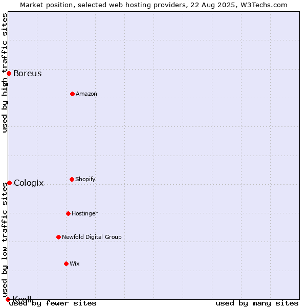Market position of Cologix vs. Boreus vs. Kcell