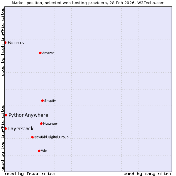 Market position of PythonAnywhere vs. Layerstack vs. Boreus