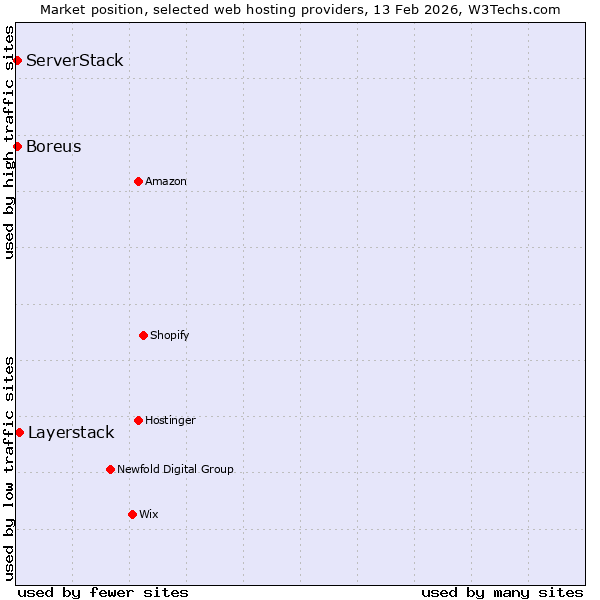 Market position of Layerstack vs. Boreus vs. ServerStack