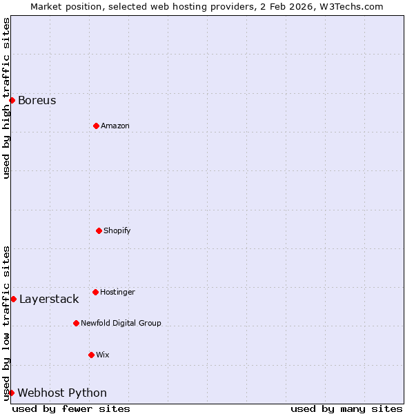 Market position of Layerstack vs. Boreus vs. Webhost Python