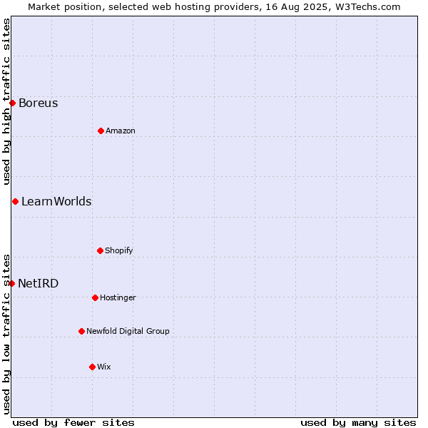 Market position of LearnWorlds vs. Boreus vs. NetIRD