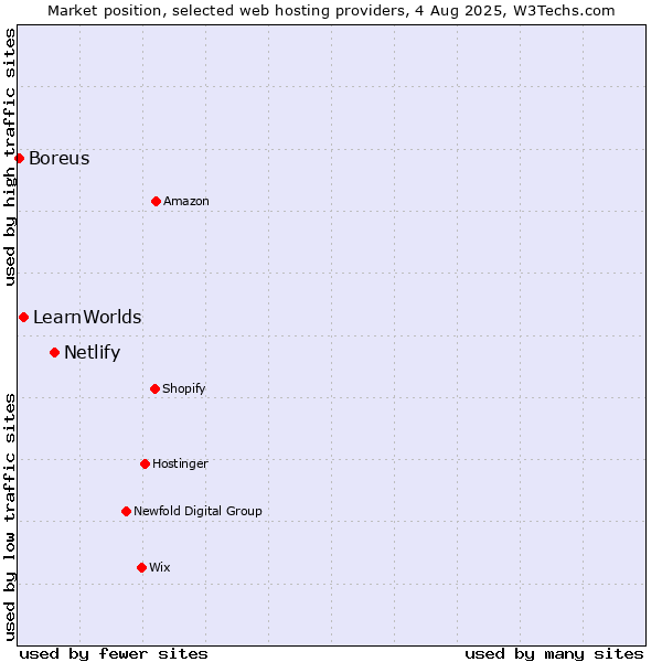 Market position of Netlify vs. LearnWorlds vs. Boreus