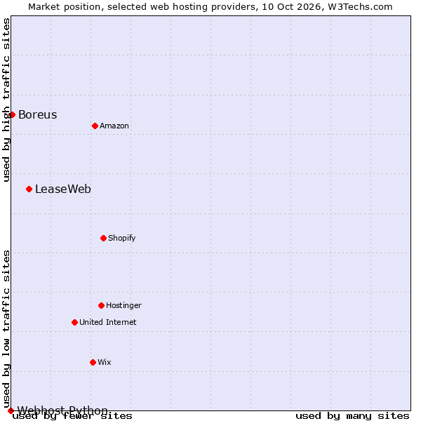 Market position of LeaseWeb vs. Boreus vs. Webhost Python