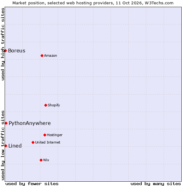 Market position of PythonAnywhere vs. Lined vs. Boreus