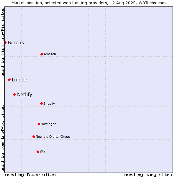 Market position of Netlify vs. Linode vs. Boreus
