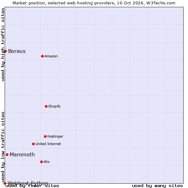 Market position of Mammoth vs. Boreus vs. Webhost Python