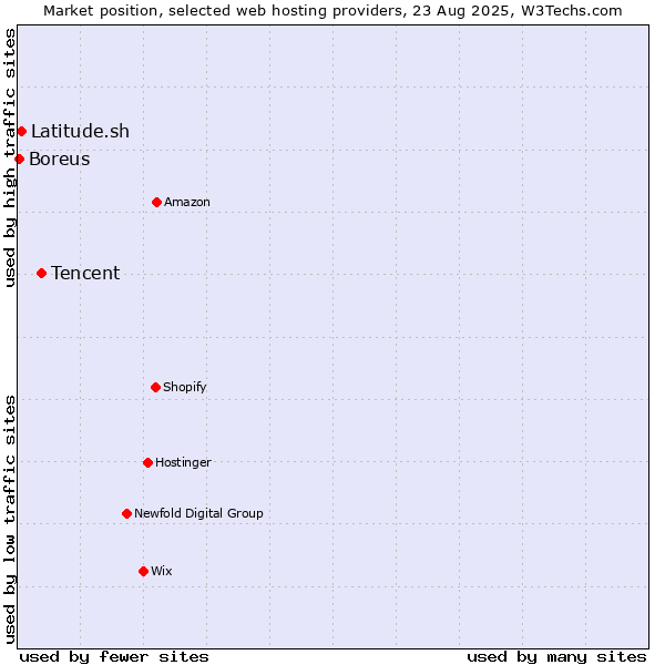 Market position of Tencent vs. Latitude.sh vs. Boreus