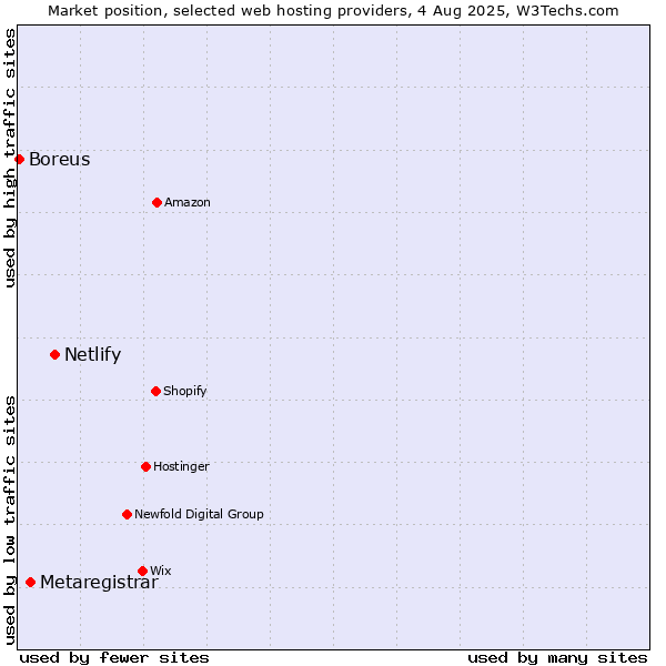 Market position of Netlify vs. Metaregistrar vs. Boreus