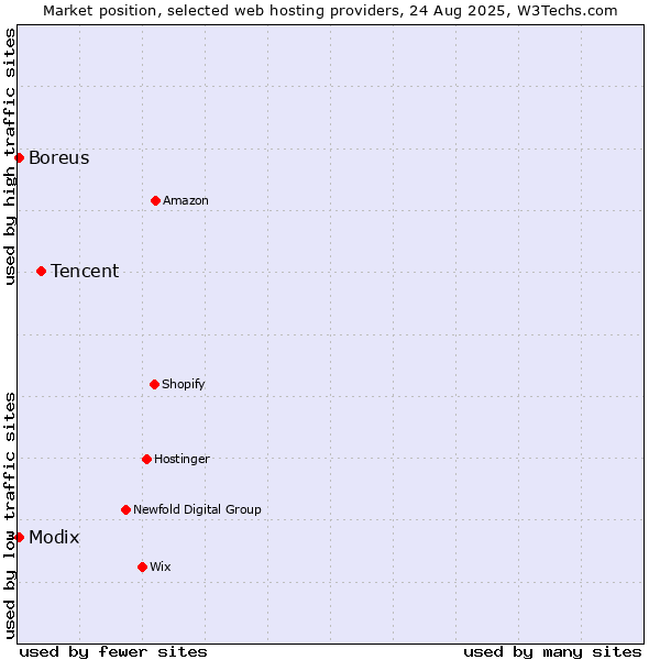 Market position of Tencent vs. Boreus vs. Modix