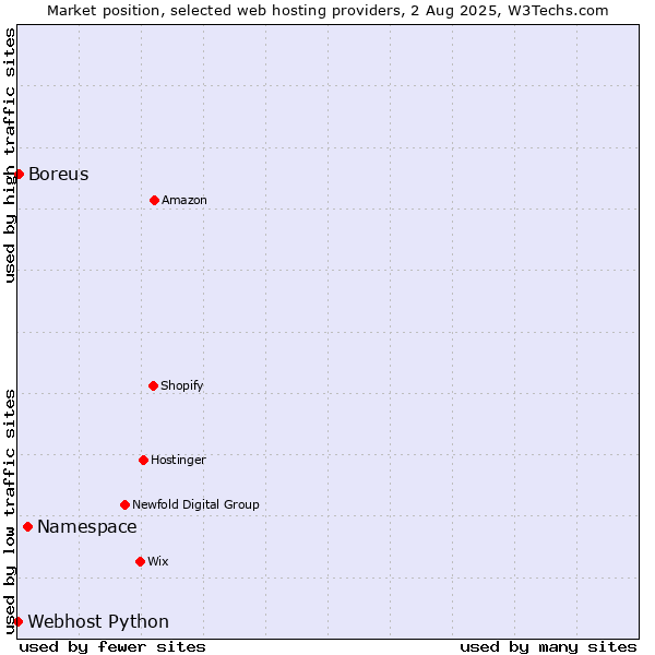 Market position of Namespace vs. Boreus vs. Webhost Python