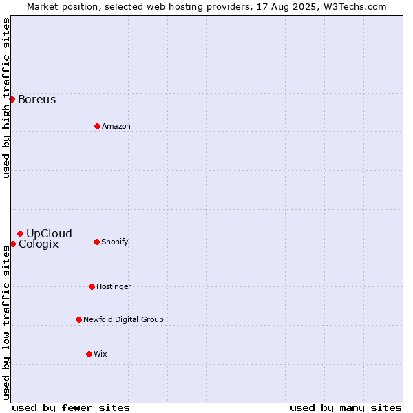 Market position of UpCloud vs. Cologix vs. Boreus