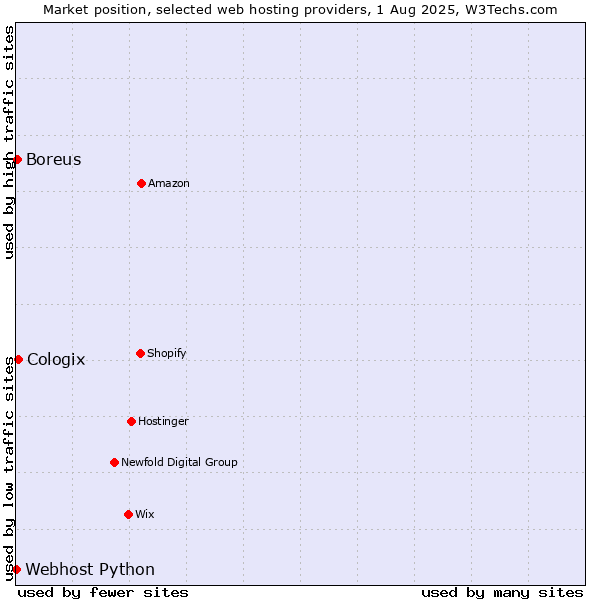 Market position of Cologix vs. Boreus vs. Webhost Python