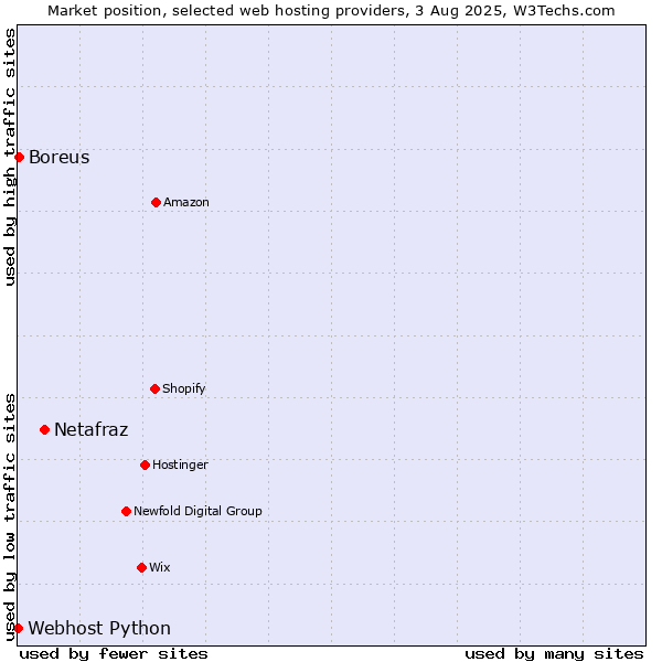Market position of Netafraz vs. Boreus vs. Webhost Python