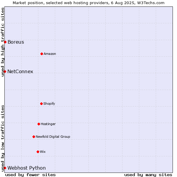 Market position of Boreus vs. NetConnex vs. Webhost Python