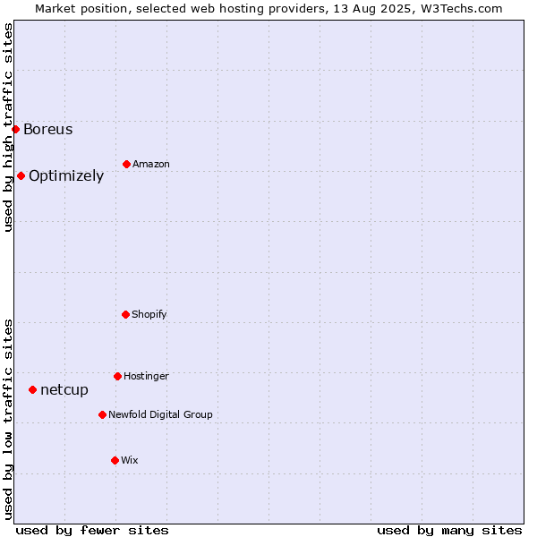 Market position of netcup vs. Optimizely vs. Boreus